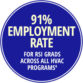 91% employment rate for RSI grads across all HVAC programs.