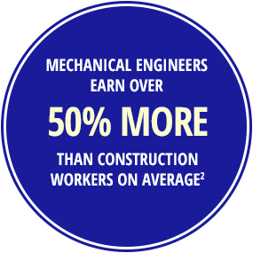 Mechanical engineers earn 26% more than construction workers on average.