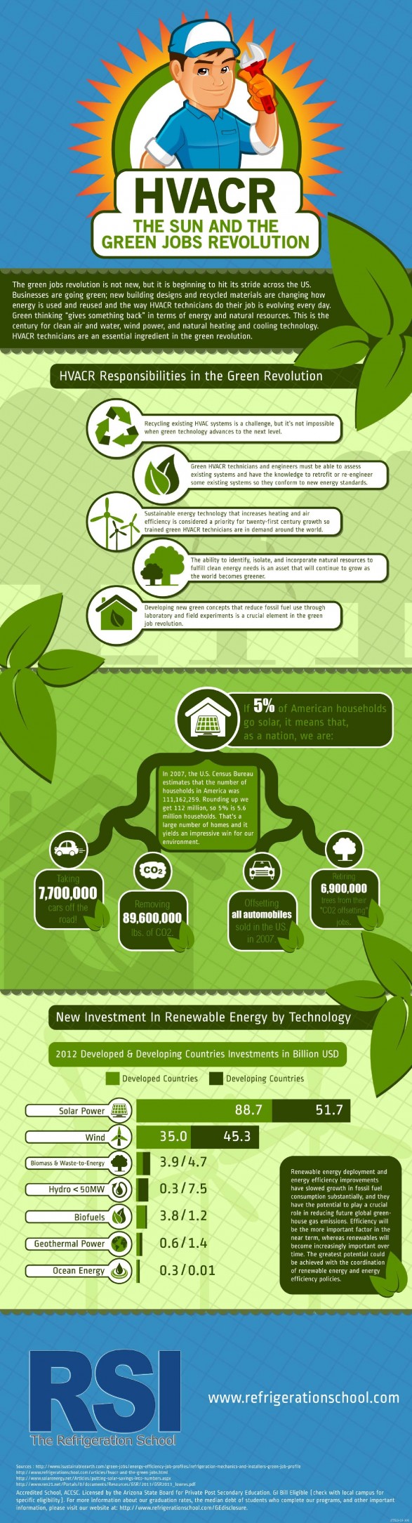 HVACR Green Jobs Statistics