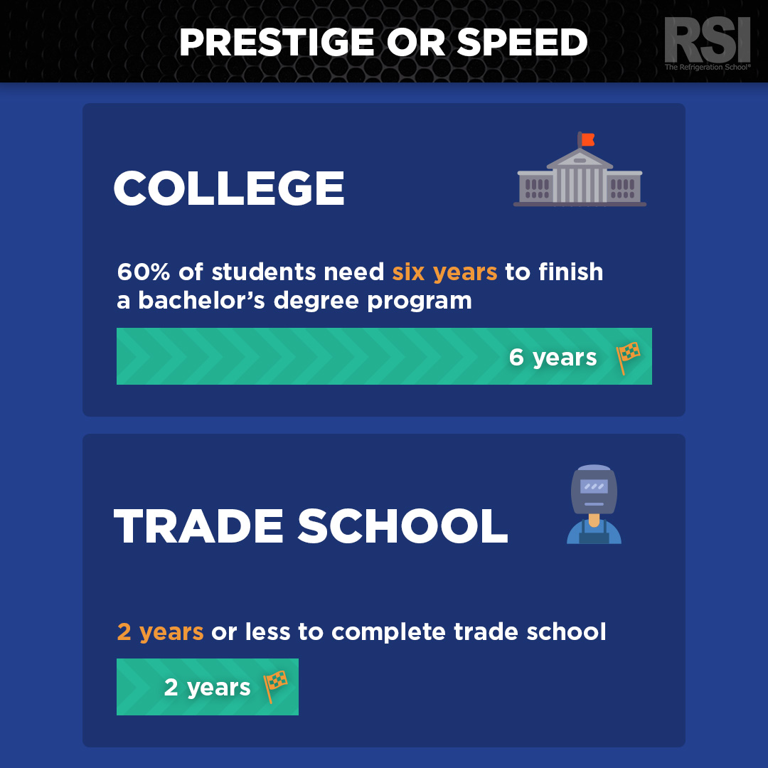 average time to graduate college and trade school
